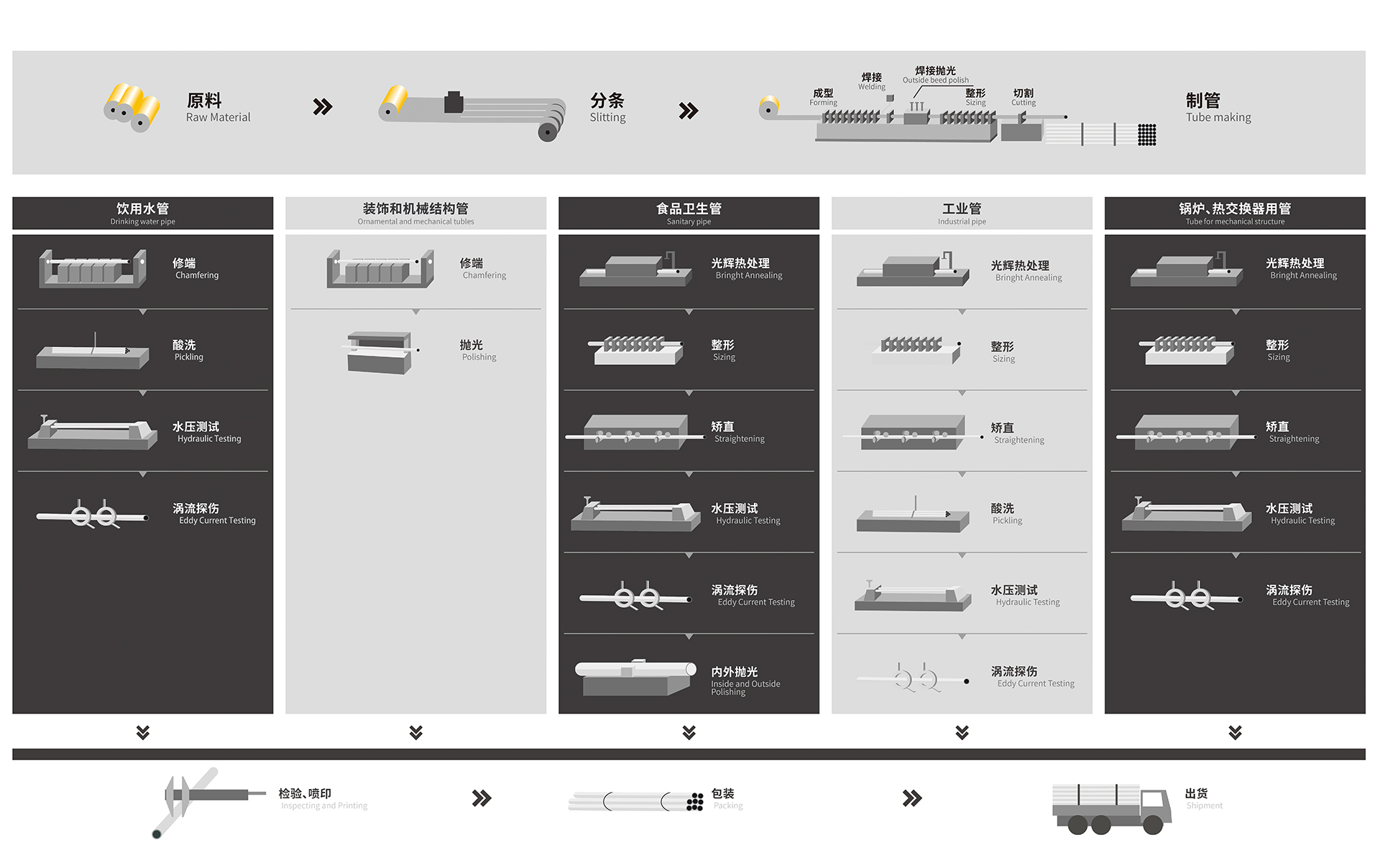 不銹鋼管生產(chǎn)流程指示圖 不銹鋼管生產(chǎn)流程指示圖